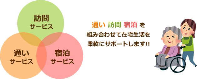 「通い」「訪問」「泊まり」を組み合わせて在宅生活を柔軟にサポートします!!